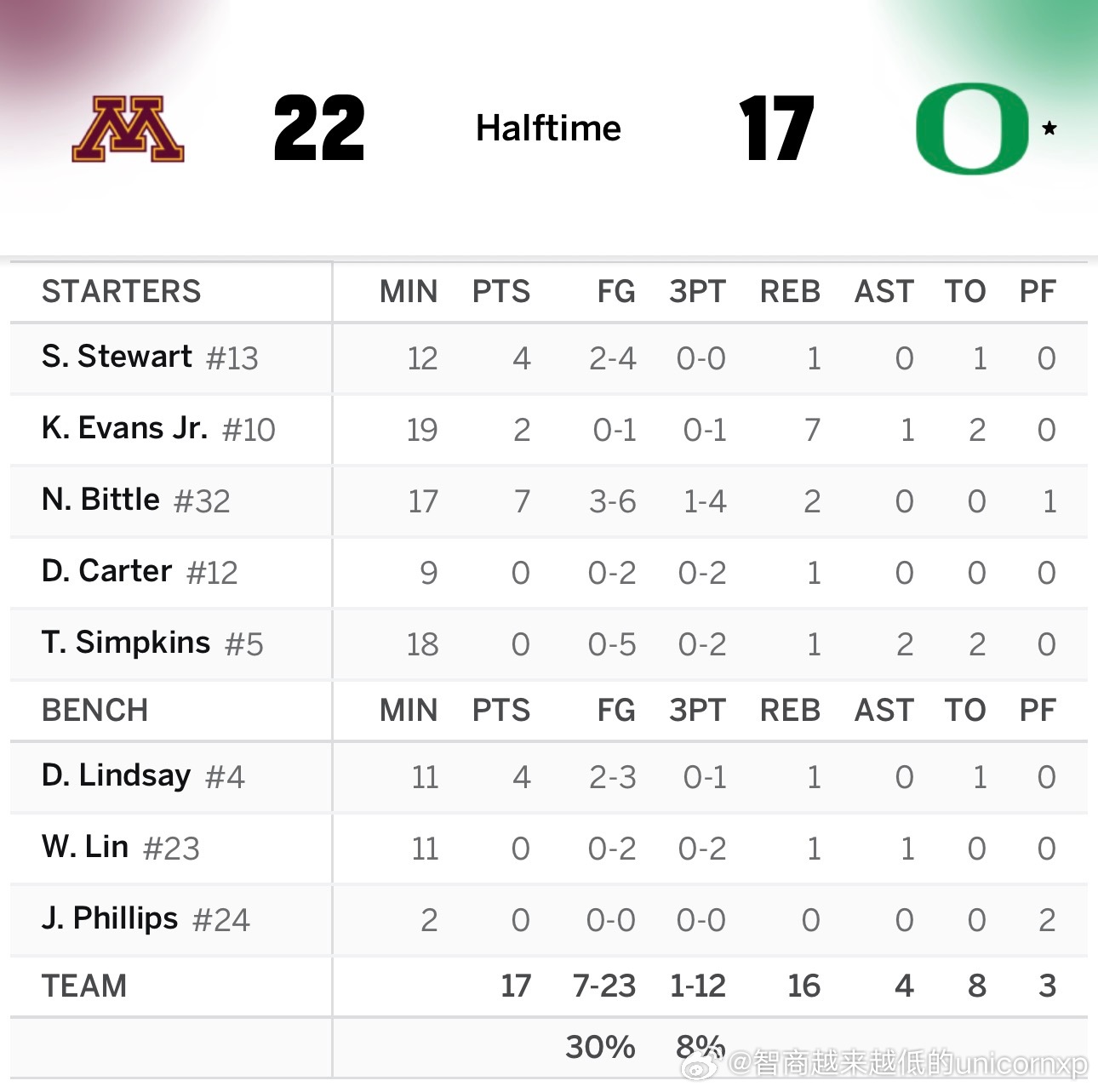 半场17比22…林葳NCAA