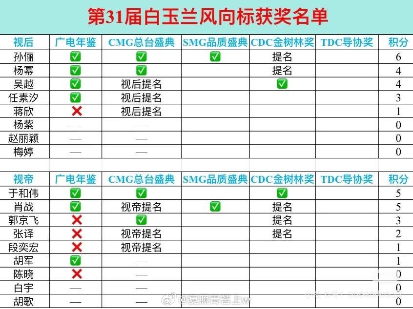 2026白玉兰提名名单预测来点实际的预测一下 