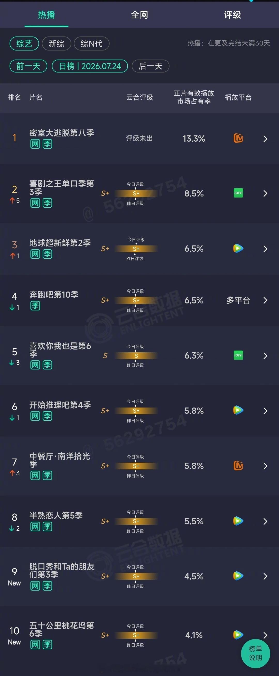许凯 别耽误干活，来互动许凯密室大逃脱 👍🏻800 平100蜜桃登顶×3 网