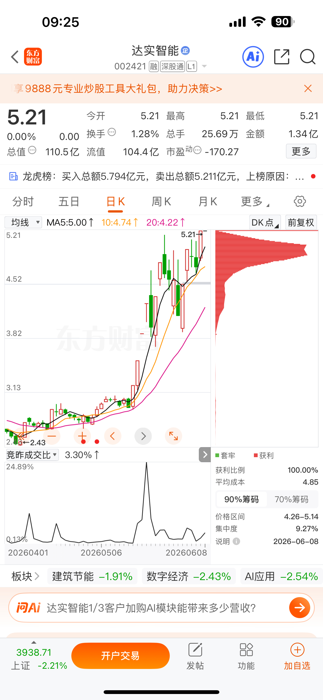 逢低关注：$达实智能 sz002421$ 