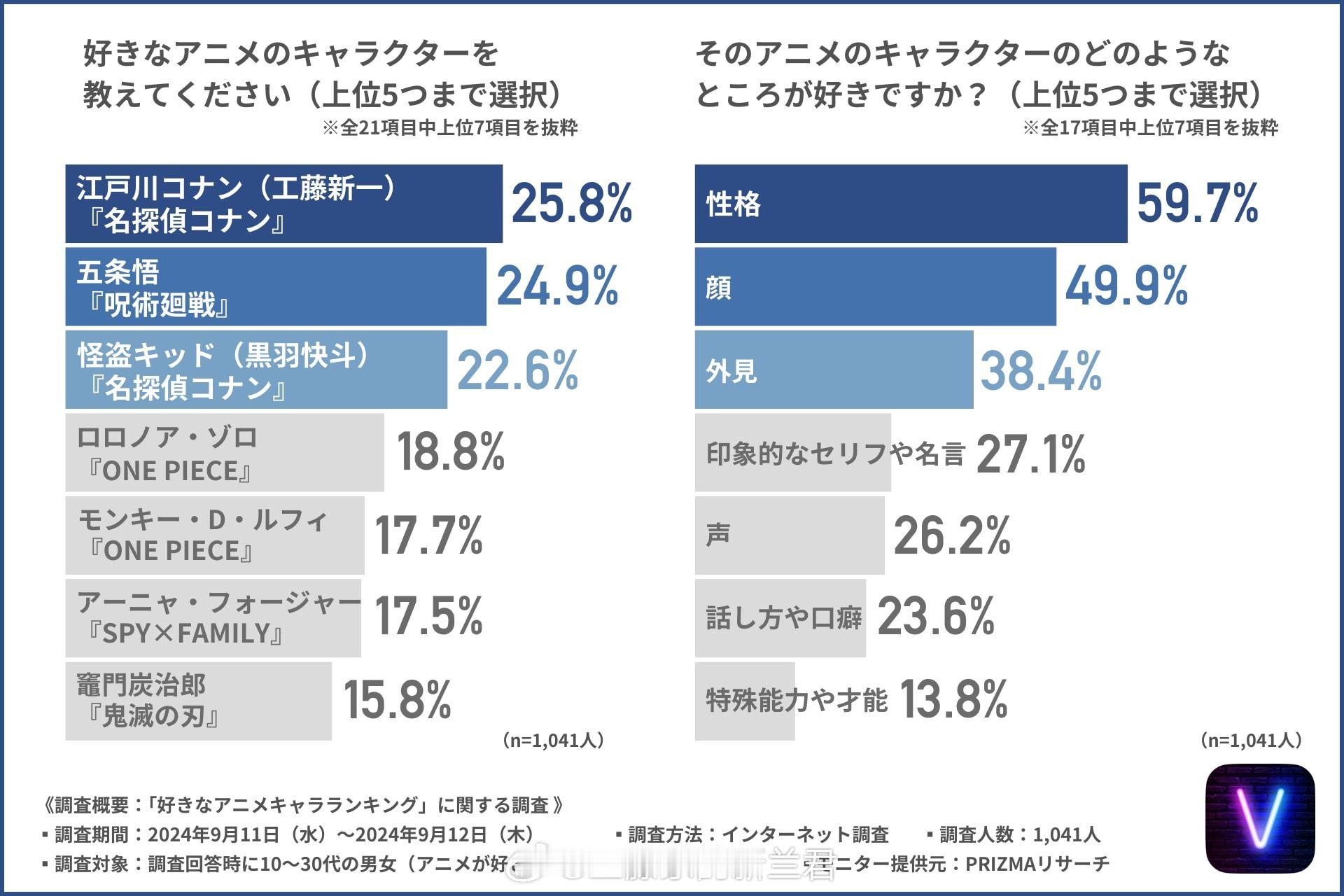 【喜爱的动漫角色 nijimen调查】🥇江户川柯南（工藤新一）25.8%🥈五