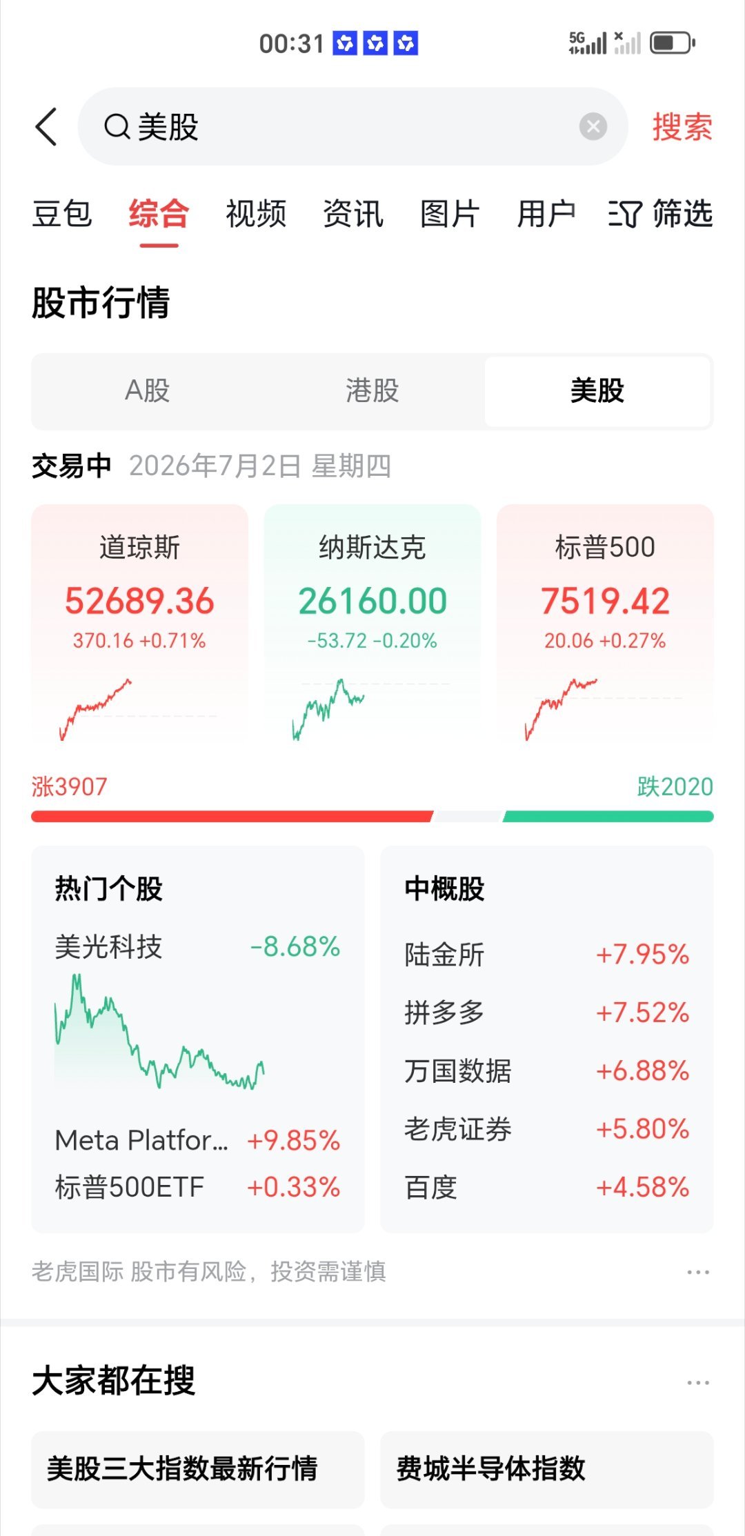 美股美股又红了，A股明天跟不跟？纳指连涨三天，道指还创了新高，空头确实又被锤了但