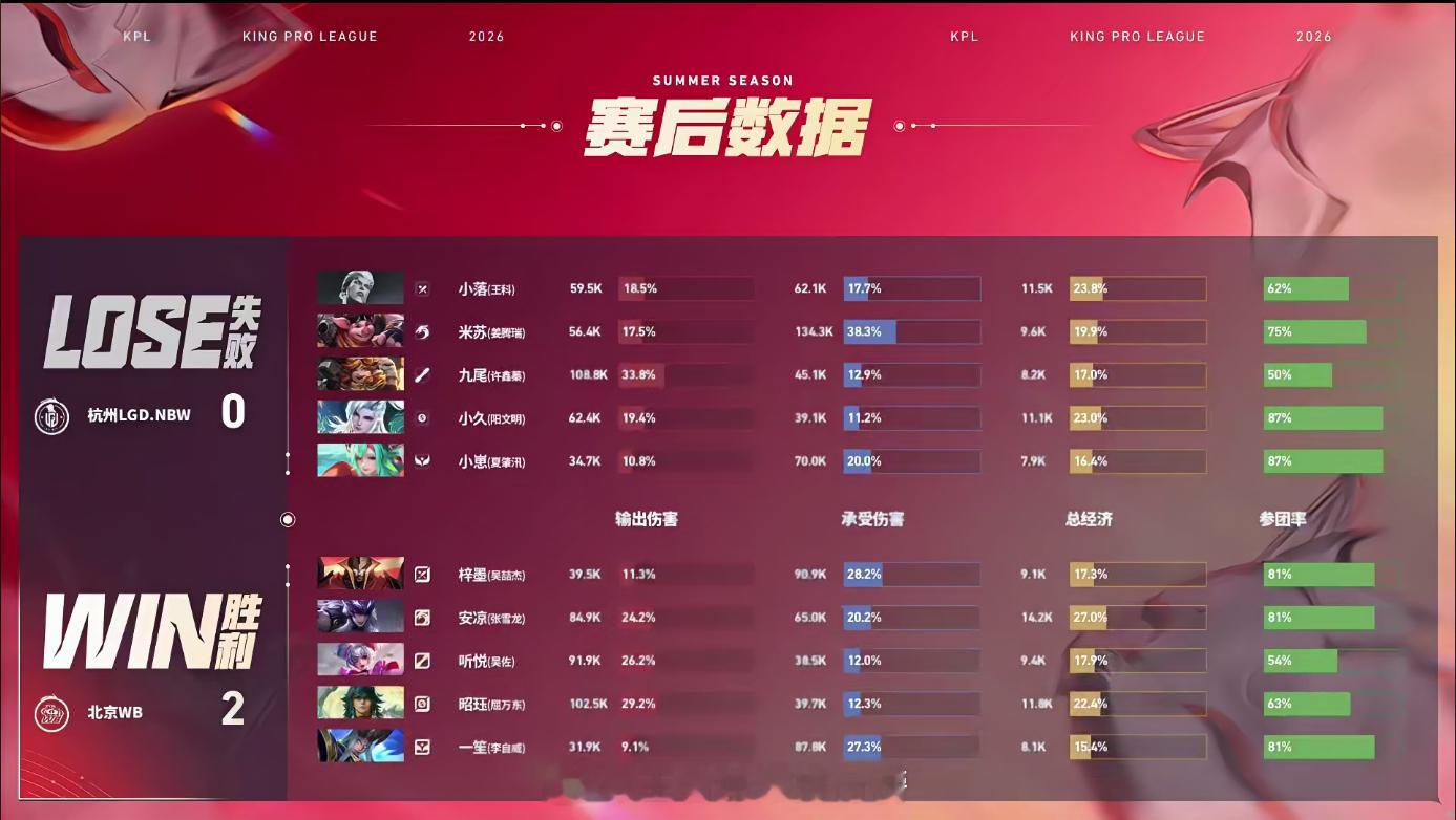 安凉马超MVPWB对战LGDNBW在WB对战LGDNBW的第二小局，WB前期连续