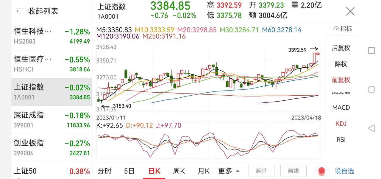 缩量上涨，后市如何应对！

今天上证指数低开高走，成交量萎缩明显，说明观望情绪浓