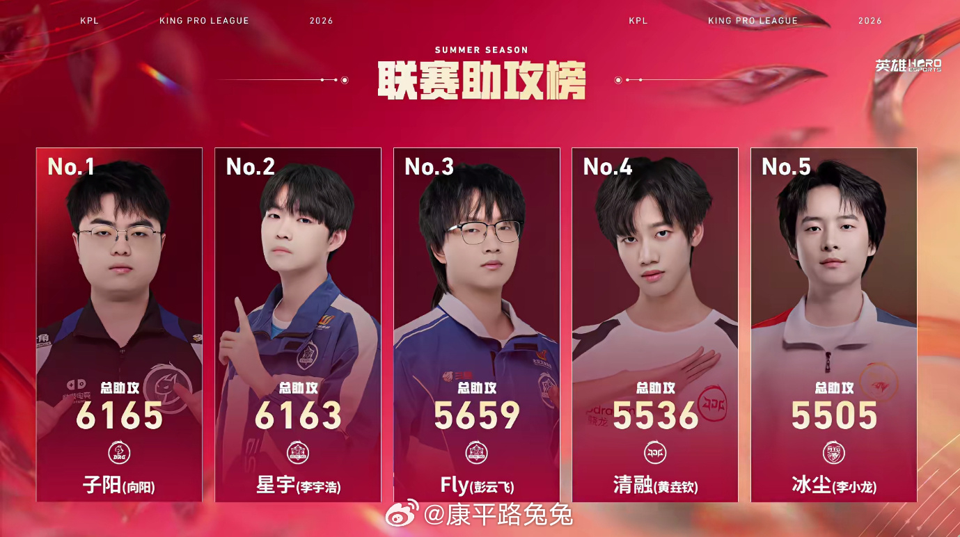 子阳成为联赛助攻榜首KPL 子阳在第一小局达成6165助攻，成为联赛助攻榜TOP