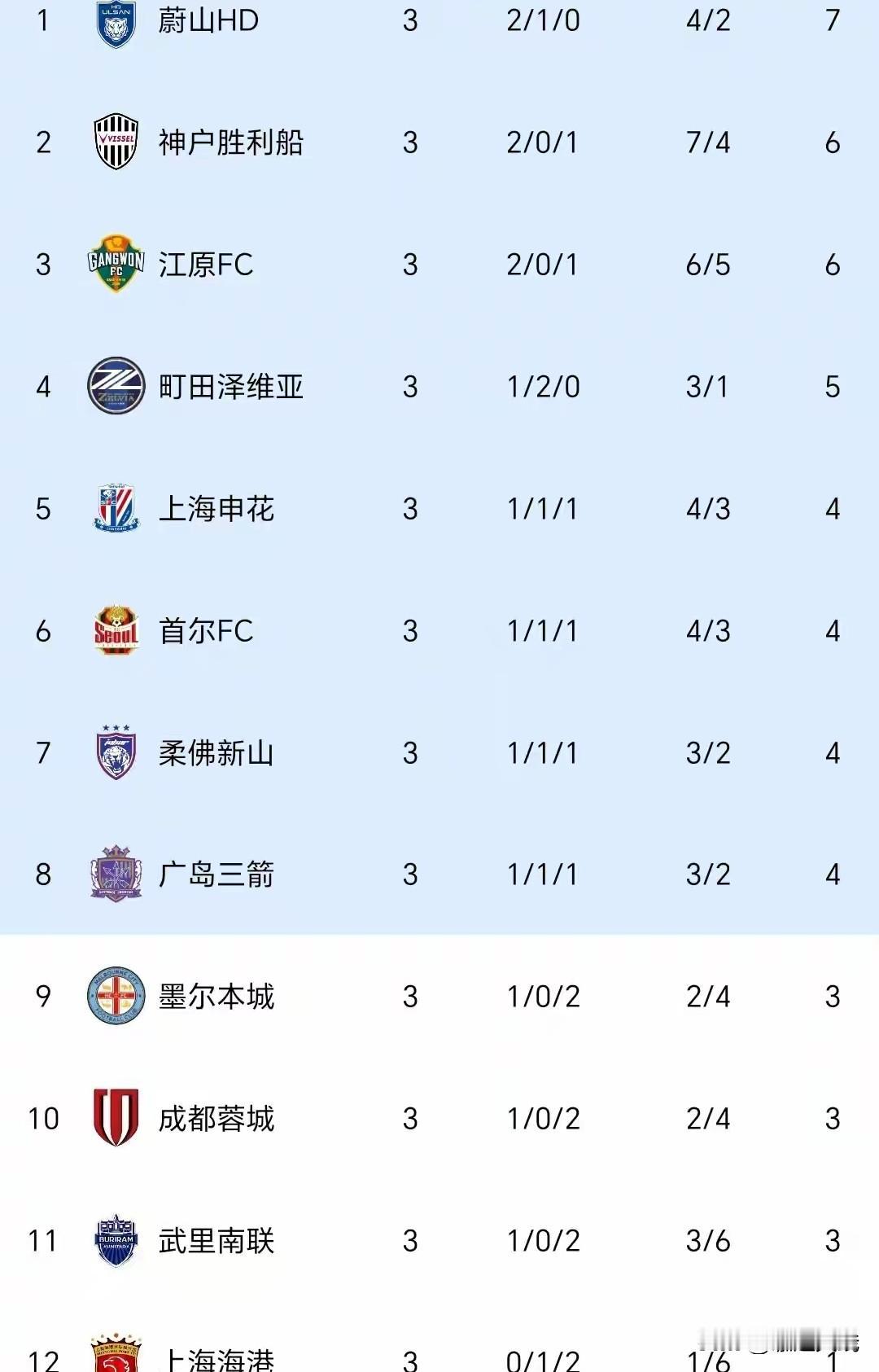 亚冠精英赛
再赛一轮，中国上海申花2:0力克（首尔FC）再得三分，积分攀至第五名