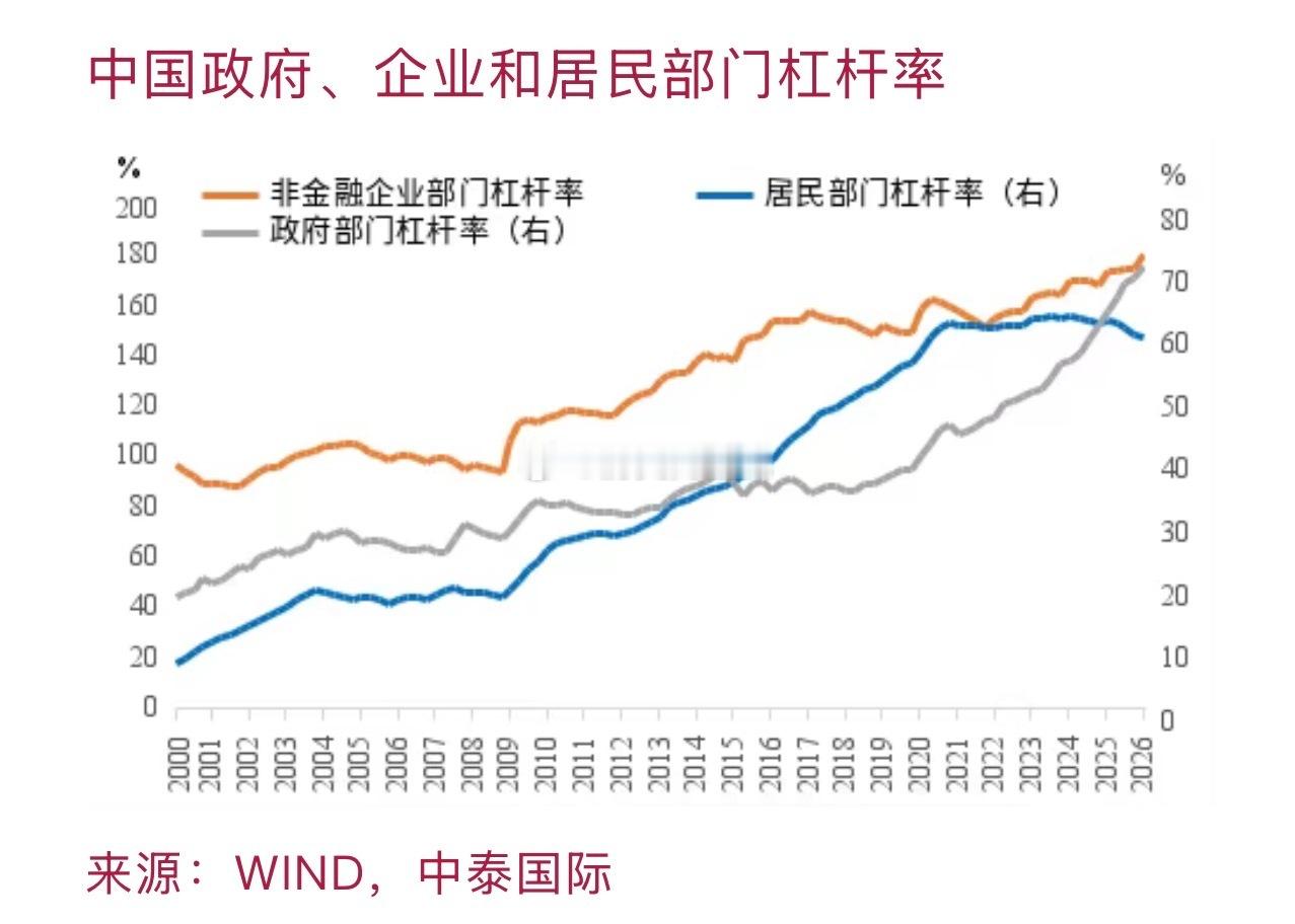 来自李迅雷老师的观点：十五五期间M2的扩张可能主要靠直接融资，即政府发债为主，企