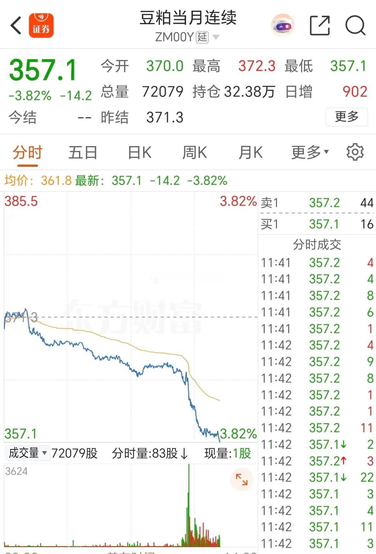 农产品期货集体重挫，高位题材周一面临巨大抛压，今天买入农业股的没有还好么？今天外