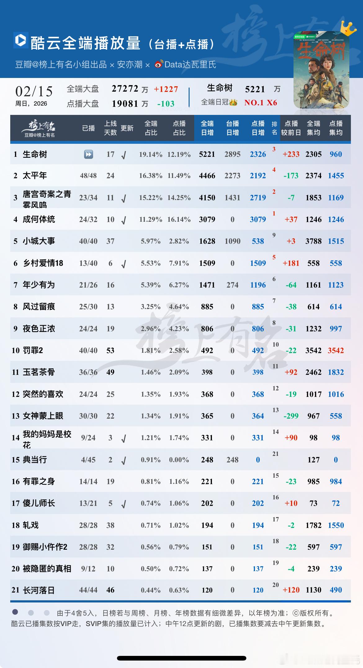 2.15酷云播放量1 生命树 ⏩ 超点        +233  集均9602 