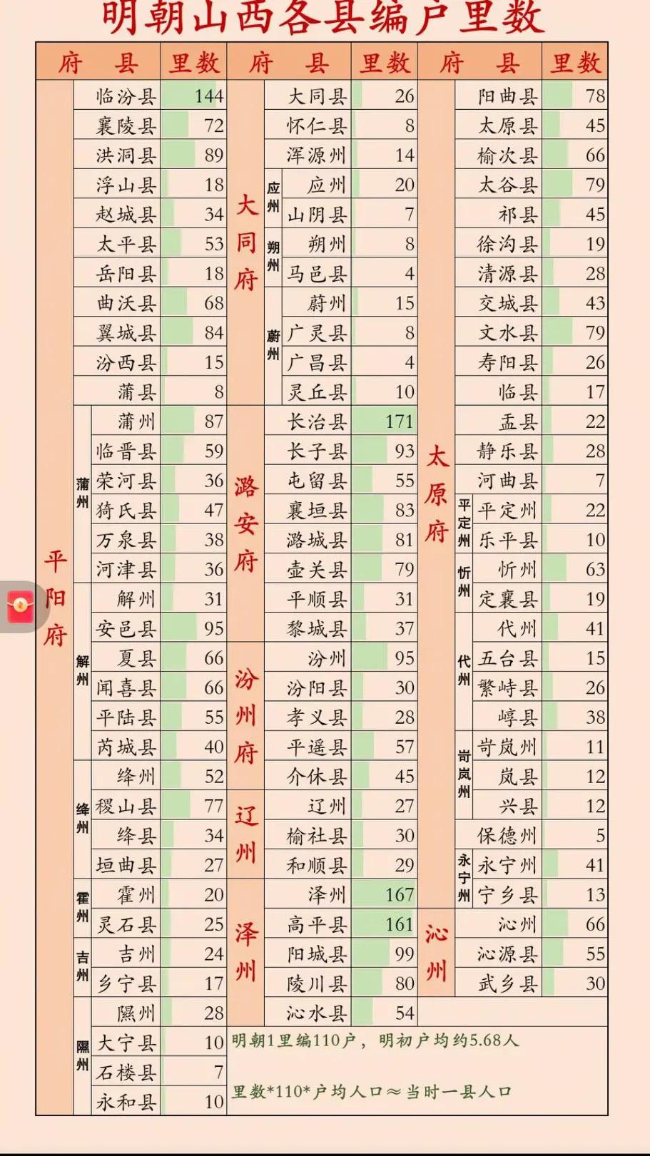 战乱太可怕了！明朝初年！堂堂太原县只有这么点人口，[流泪]惊呆了！
   太原府