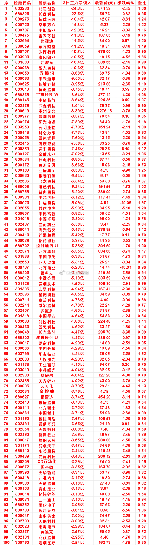 9月14日，前3天主力流出的名单亚盛集团：3日净流出 6.58亿，涨跌幅 -9.