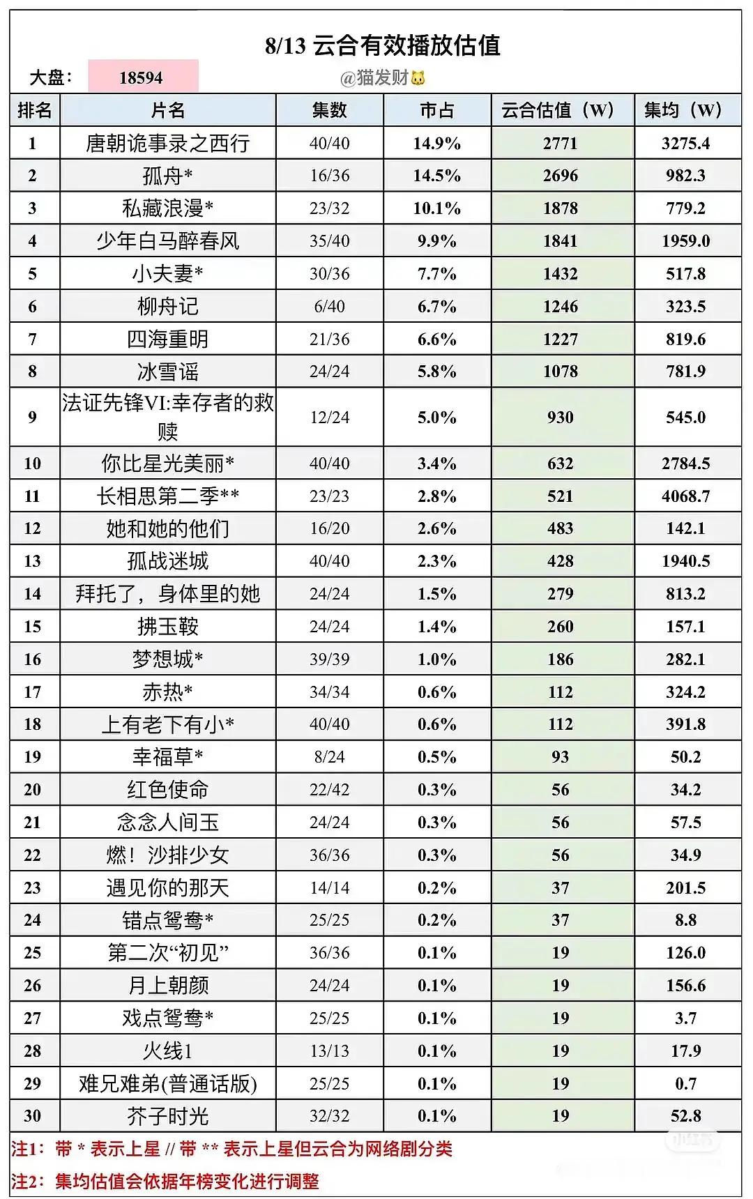 不愧是赵丽颖，几年前的剧还能火起来。 ​​​
