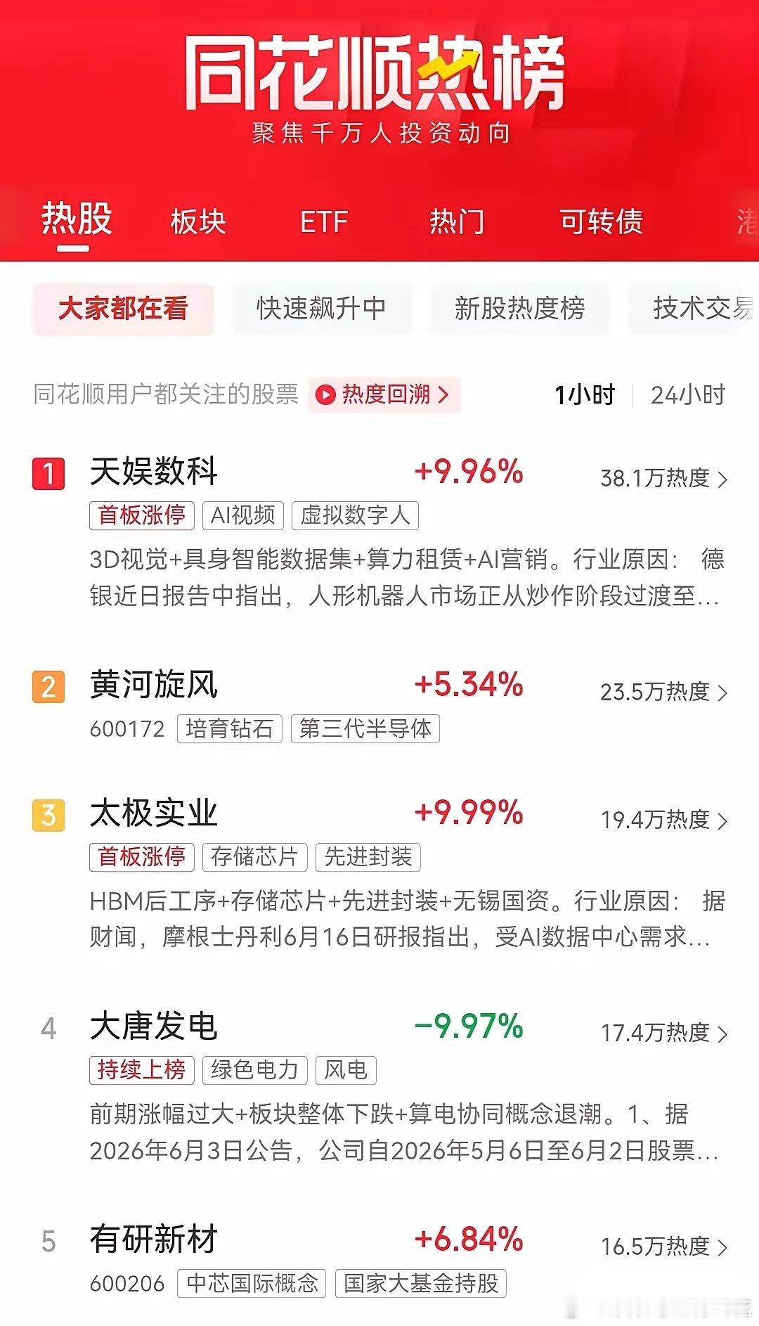 明天即将开盘，目前同花顺最新热榜排行前十名如下：一、天娱数科，首板涨停，现价7.