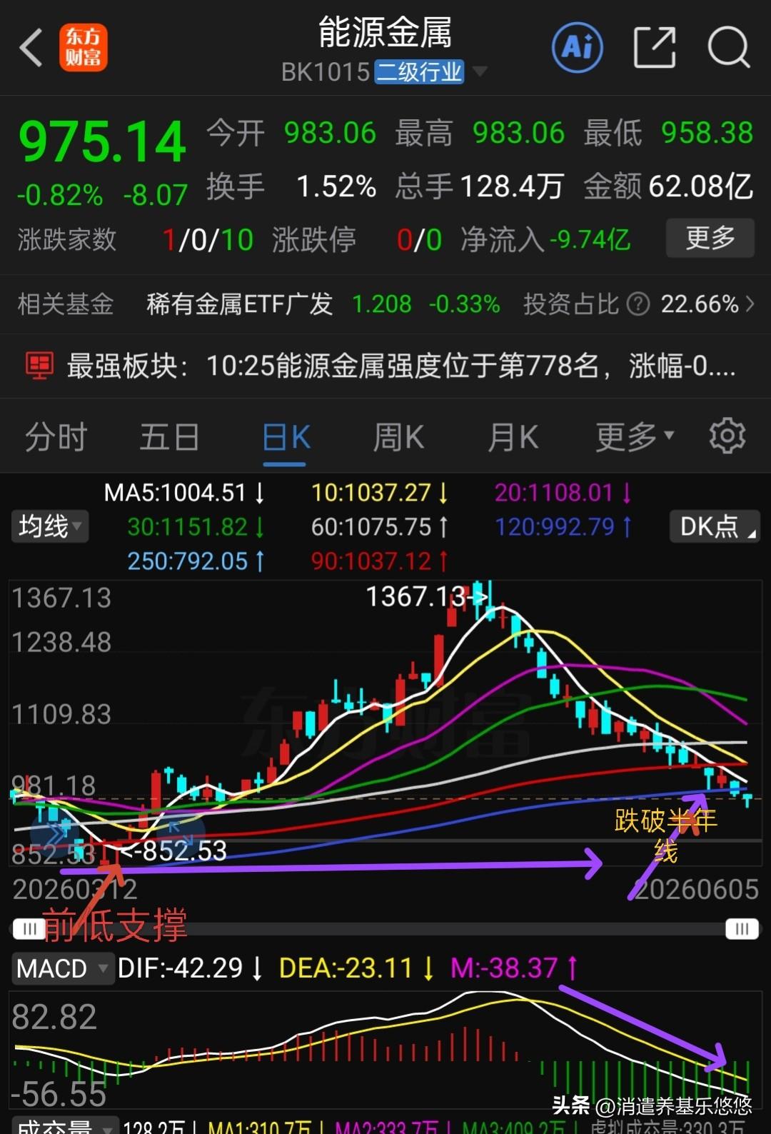 昨天盼着今天涨，今天盼着明天涨，这个板块今天继续下跌，电池盘中击穿半年线支撑，看