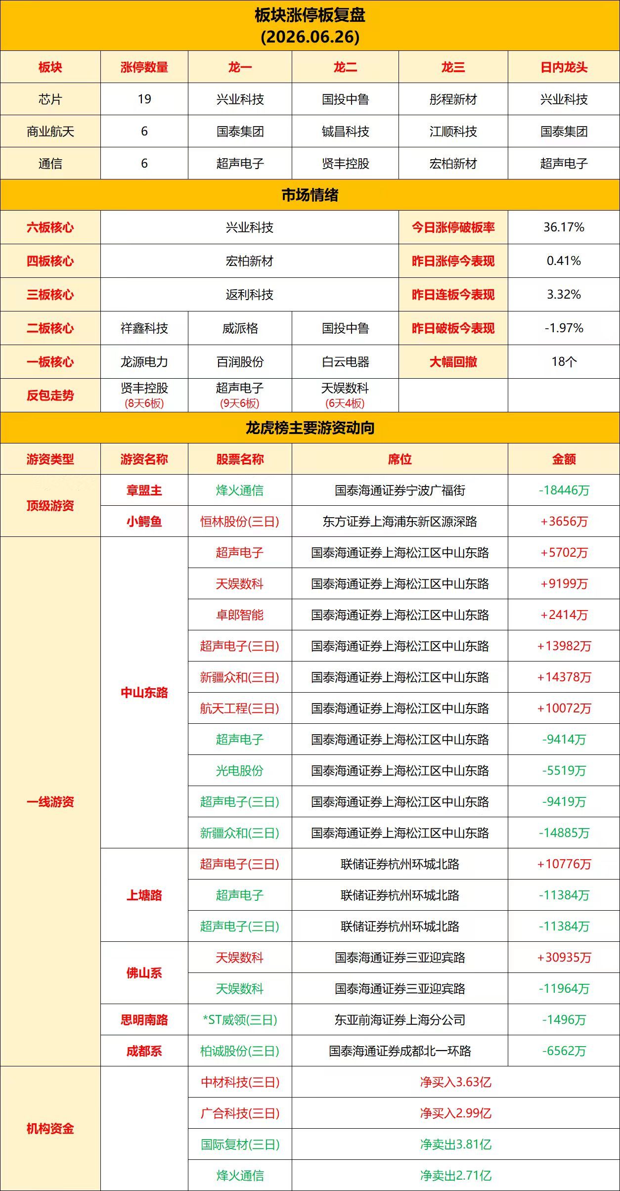 6月26日股市涨停板复盘回顾 