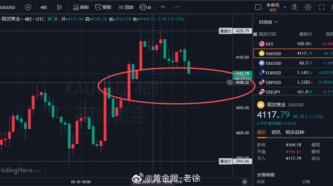 午间分析：黄金持续走弱下探，今天早上我们给出了4150-55一线布局空单的策略思