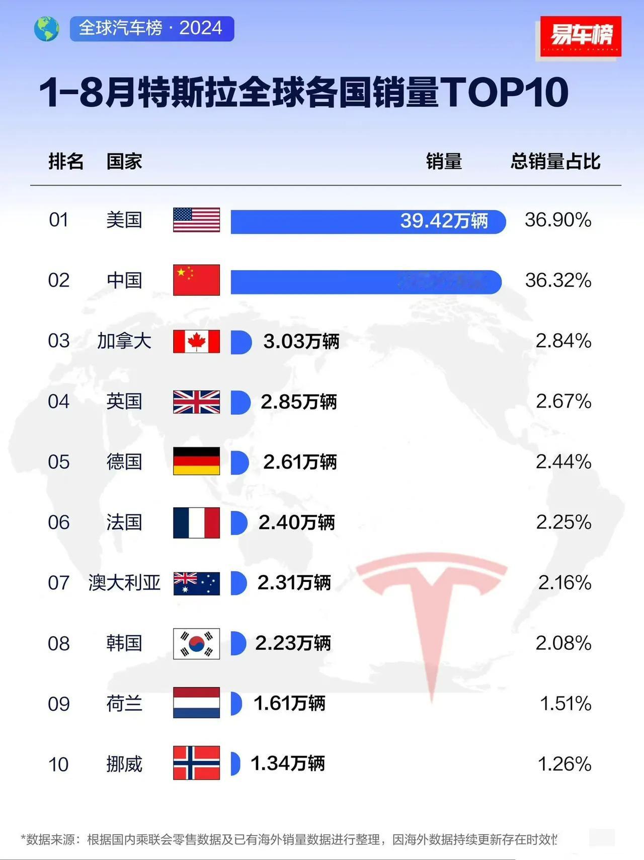 特斯拉恐怖的统治力！

国内六大门派恐怕暂时不是对手，人家这个九阳神功太厉害了！
