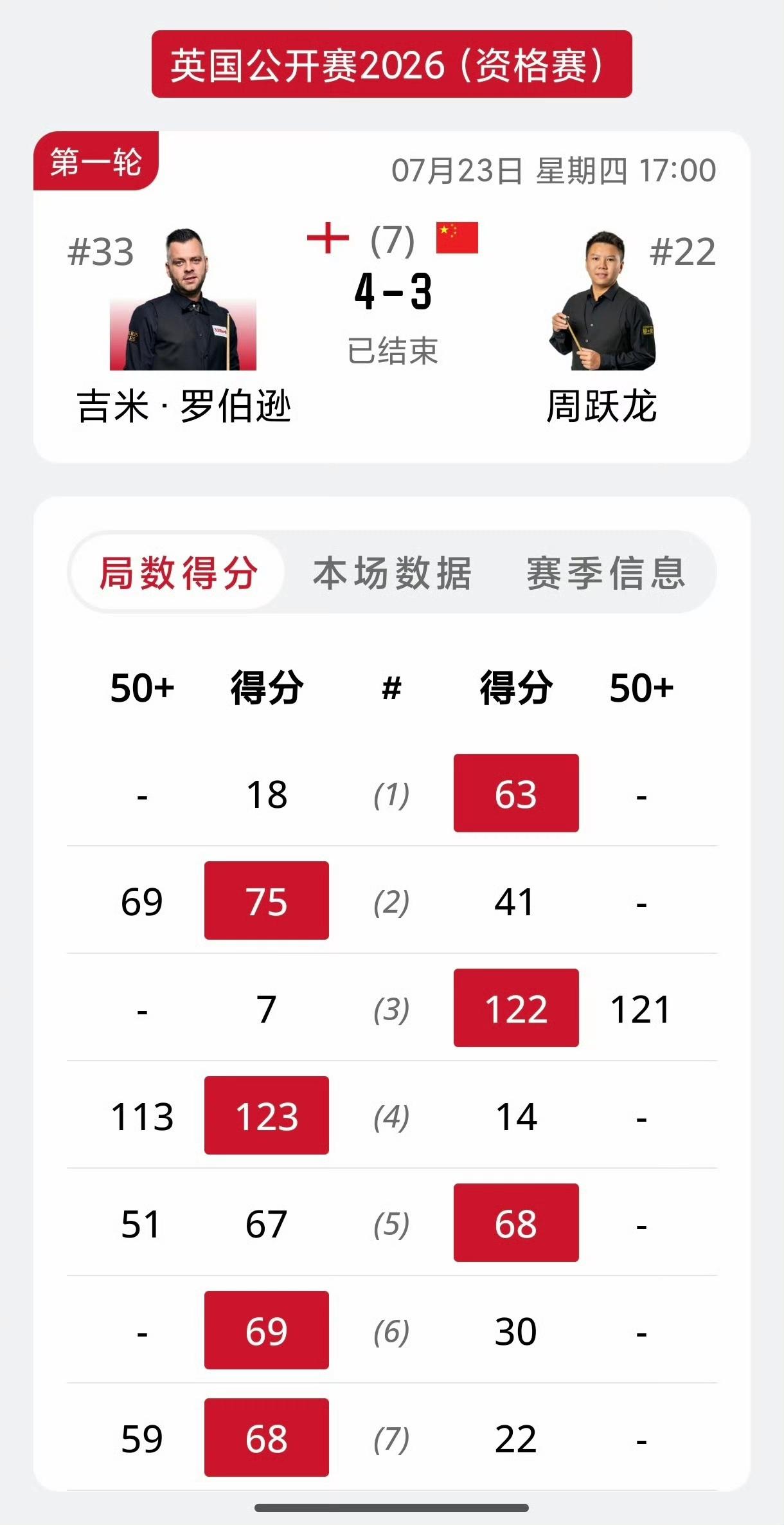 天塌了吧！连续两天输给同一个对手！周跃龙今天打出单杆121分，仍然以3-4憾负再