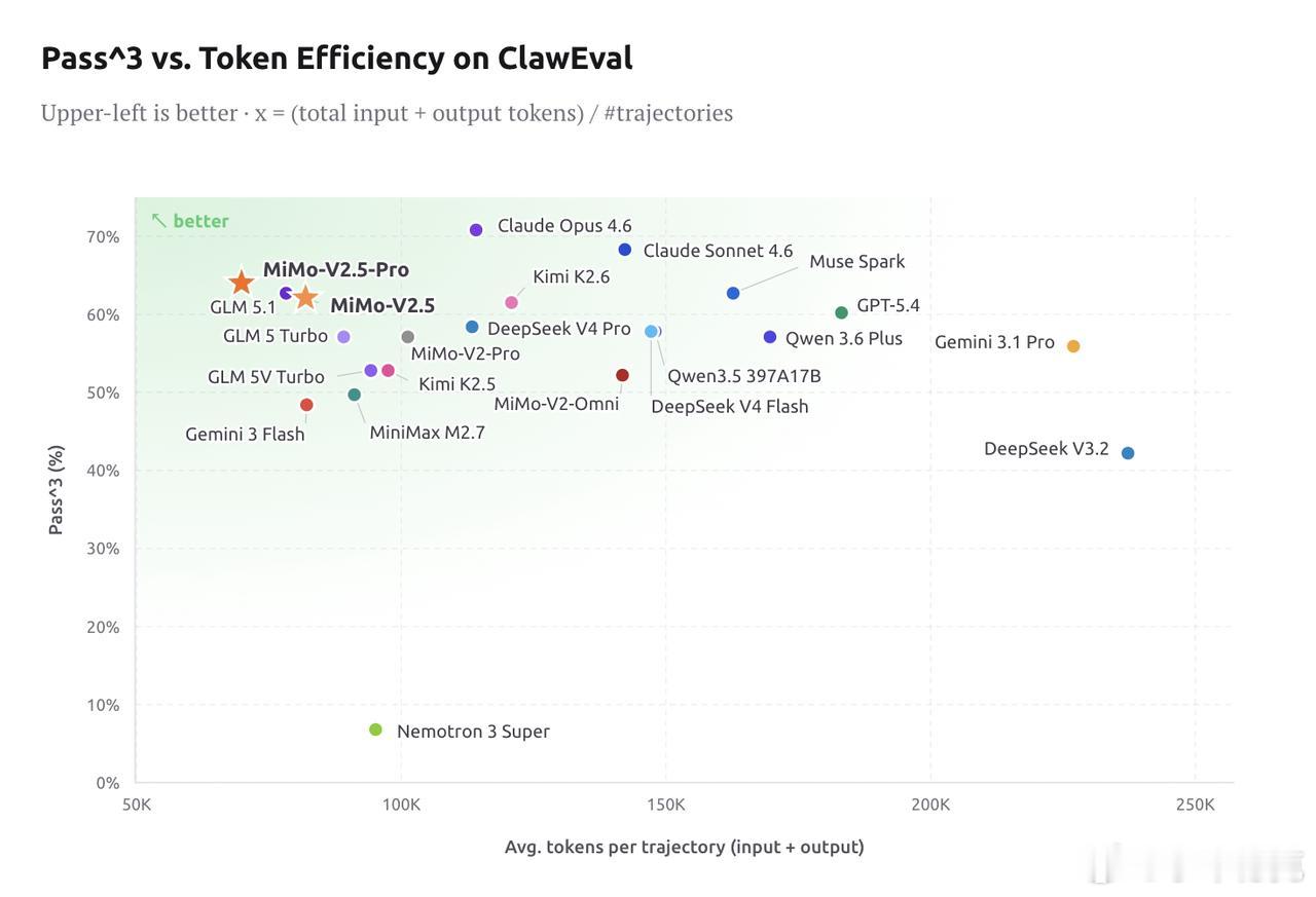 MiMo-V2.5-Pro作为小米当前的最强模型直接开源，并且首日即可运行，同时