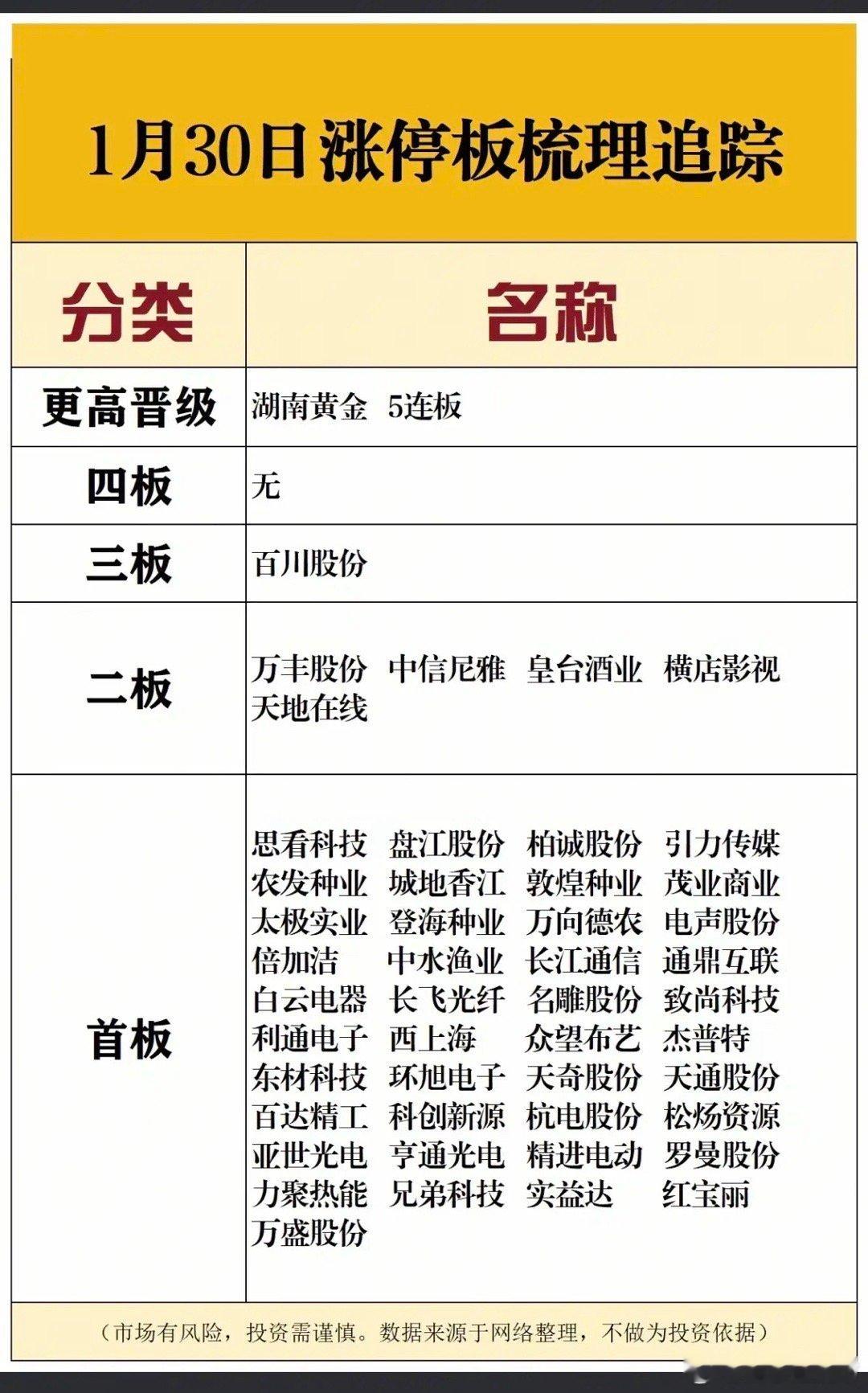 1.30周五    涨停板股票：复盘总结！涨停板48家，跌停52家涨跌比1404