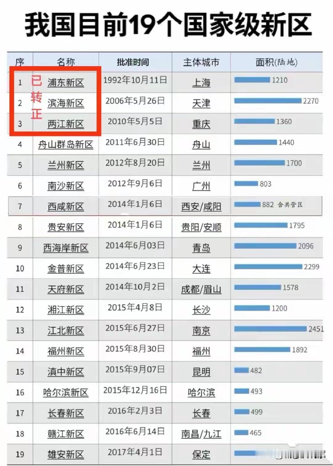 两江新区是国家第3个，但经济总量并不是第三。可是如今通过新区扩容，做大做强，再创