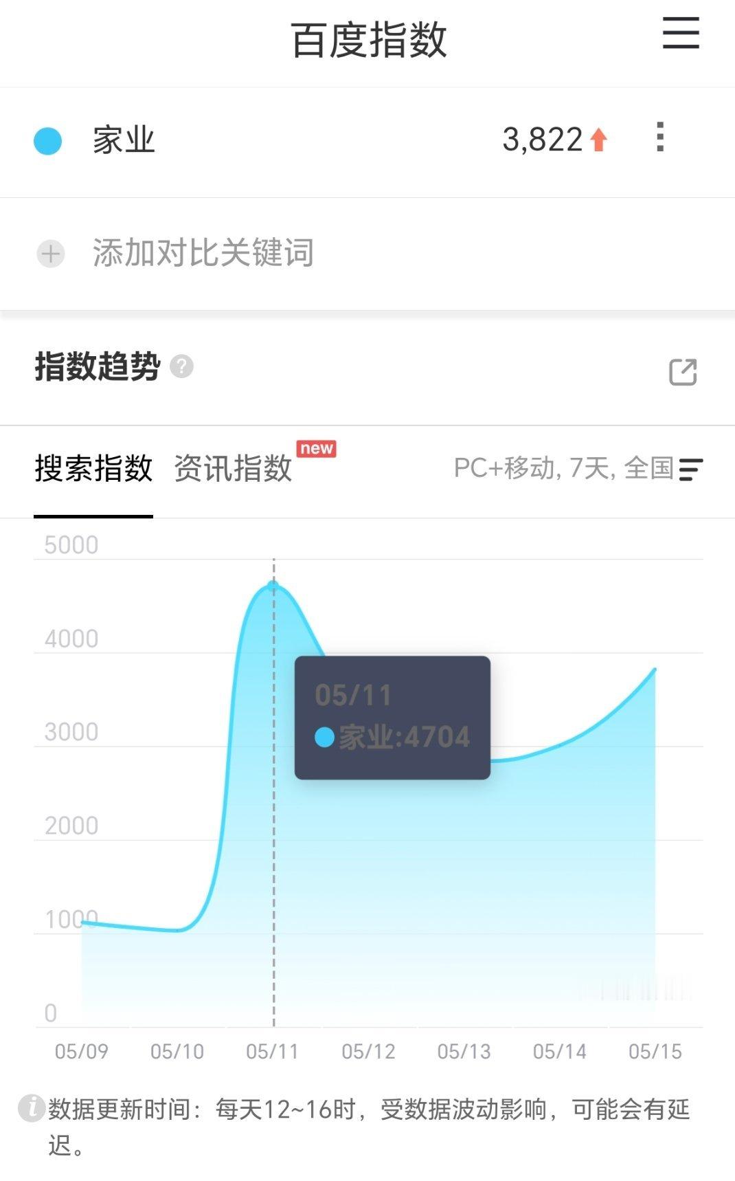 家业明天播定档百指不到5000，昨天3800，高开比较难现在这市场平播就很不错咯