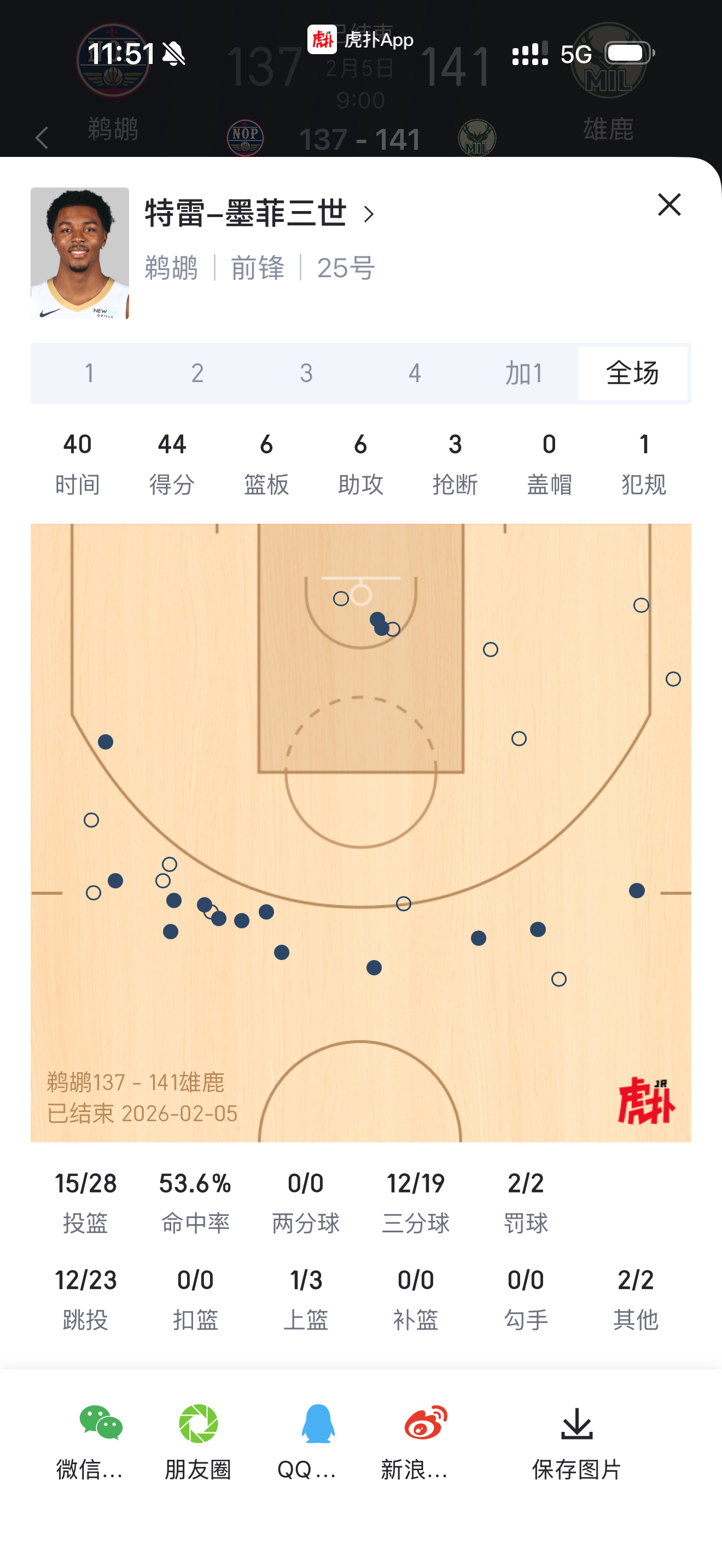 墨菲命中12记三分，历史单场第14次12+三分，比肩科比，马绍尔，库里（5次），