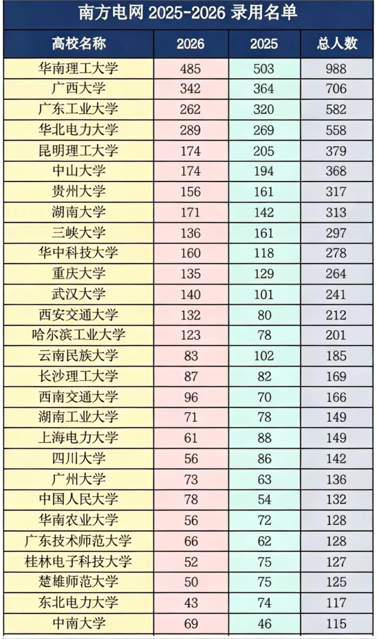 南方电网 2025-2026录用名单