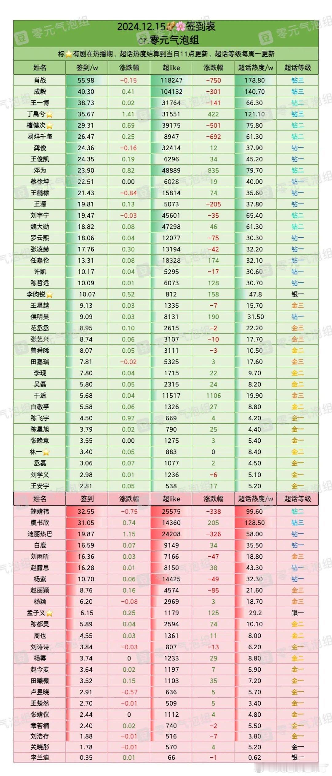 12月15日内娱明星超话签到数据肖战成毅王一博丁禹兮檀健次易烊千玺龚俊王俊凯邓为