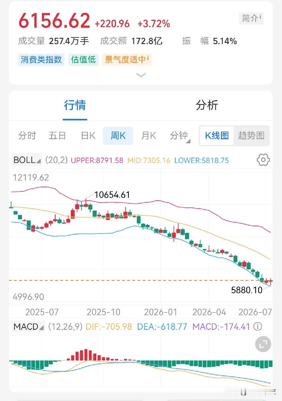 看一下中证白酒的周线、月线。
boll线一直沿着下轨，不断下探。
MACD线，水