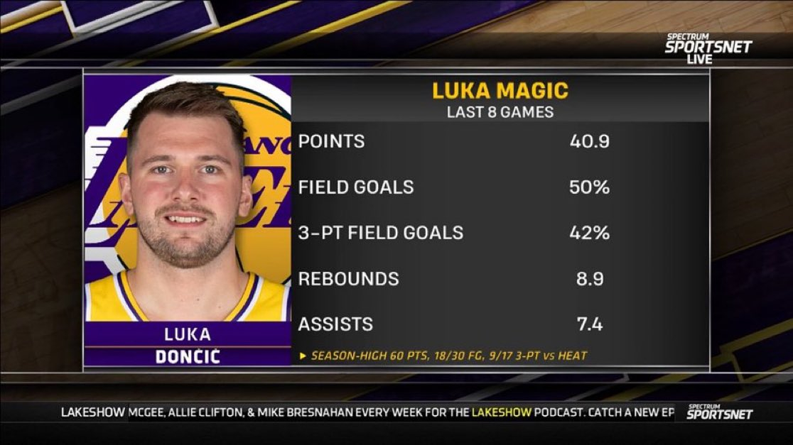 过去8场比赛，东契奇场均40.9分8.9板7.4助，投篮命中率50%，三分命中率