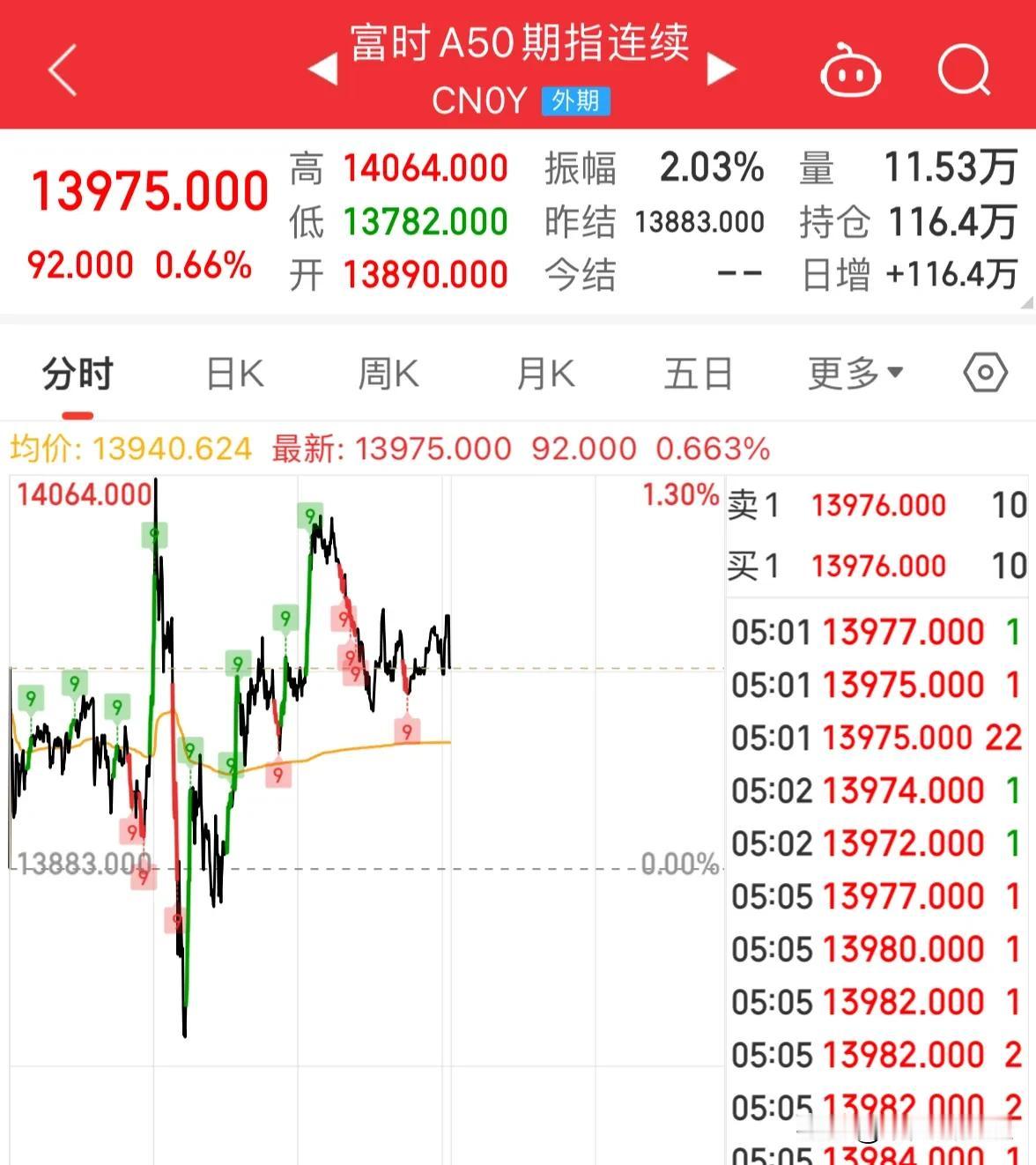 A股今天震荡上涨：不废话，直接说结论，今天港股不开门，A股大概率震荡上涨，红盘收