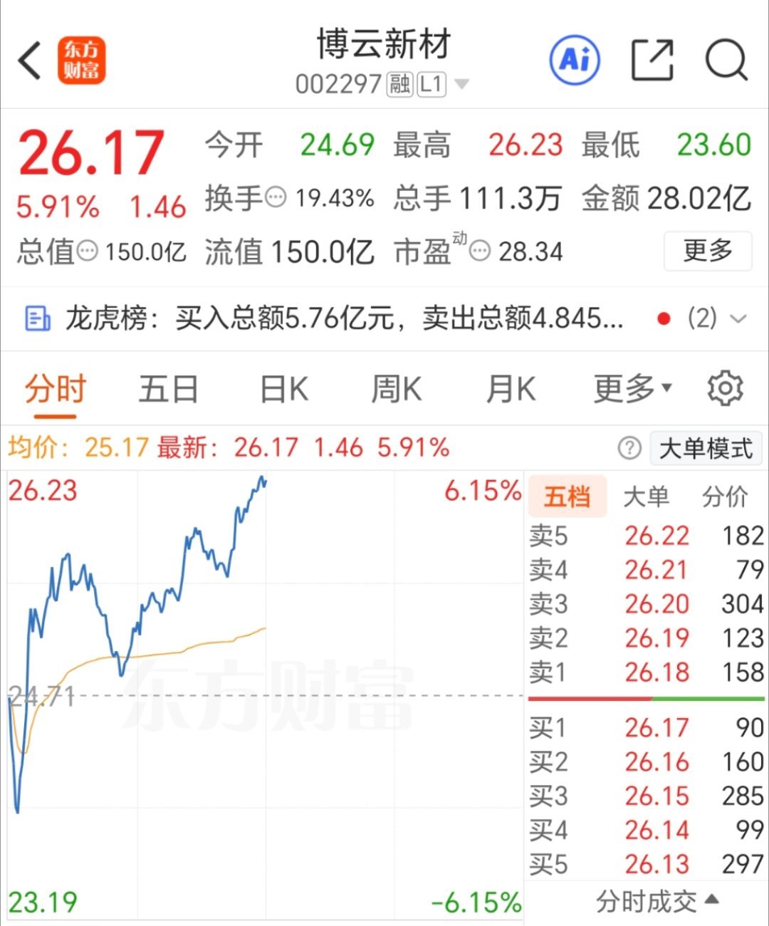 牌没问题，反攻的很漂亮，继续加油，博云新材 002297