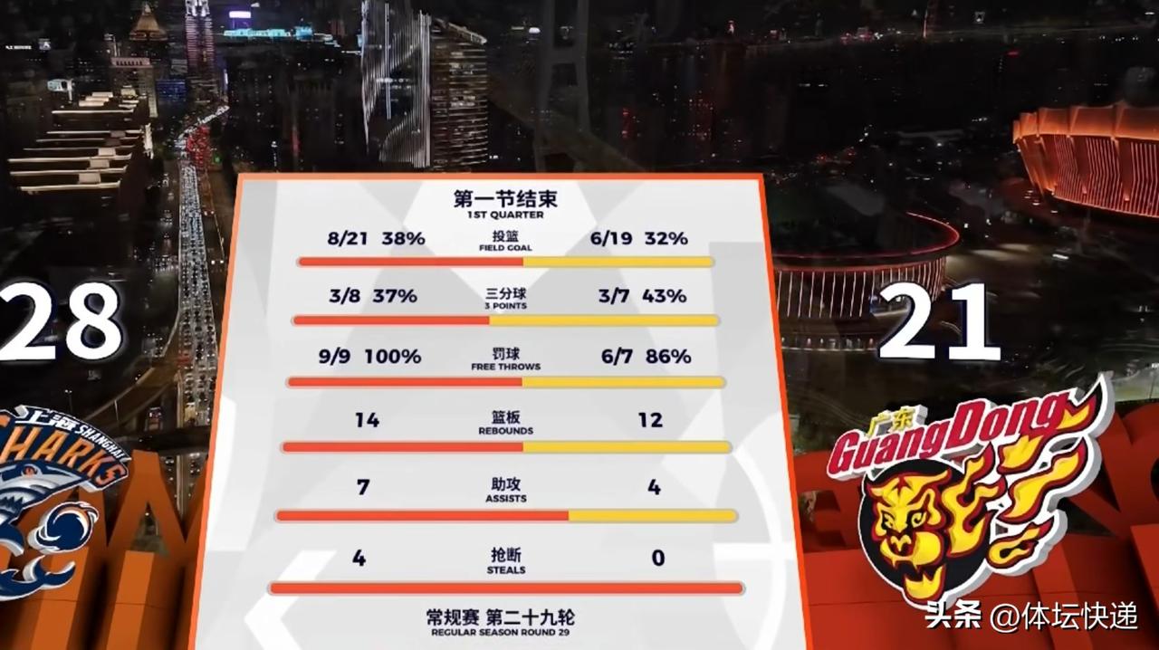 继续狂飚！！上海久事大胜广东东阳光。CBA常规赛第29轮，上海久事主场迎来广东东