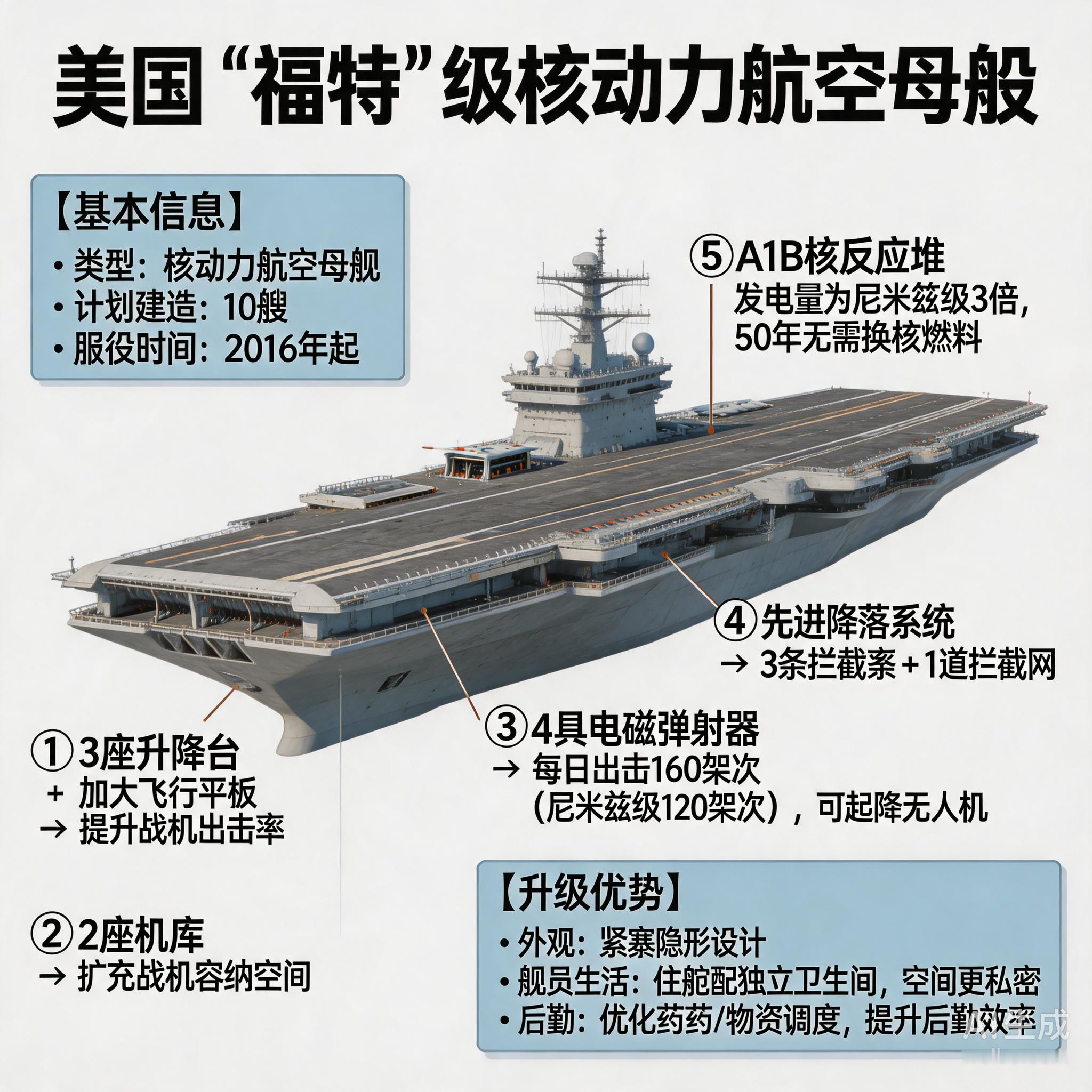 军事ai新视野 美国“福特”级航空母舰“福特”（Ford）级航空母舰是美国正在建