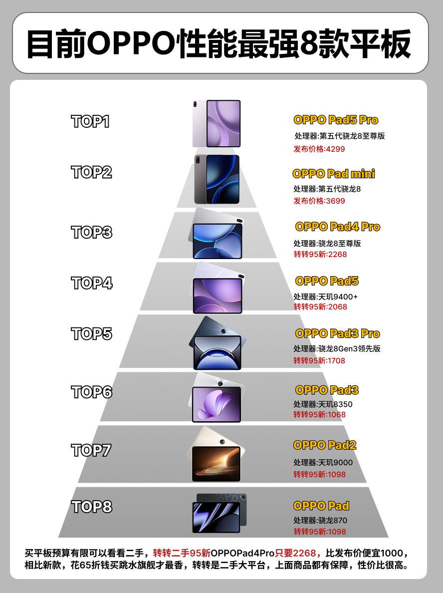 目前OPPO性能最强的8款平板。 平板平板推荐oppopad3pro ...