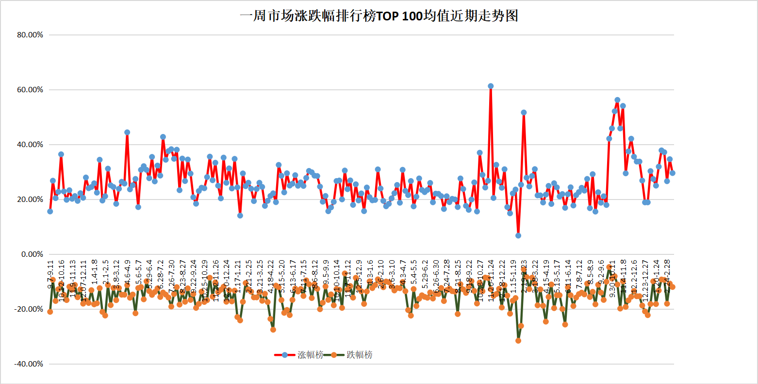 一周市场(3.3-3.7）涨跌幅榜TOP100榜单简要分析总结：1、本期市场表现