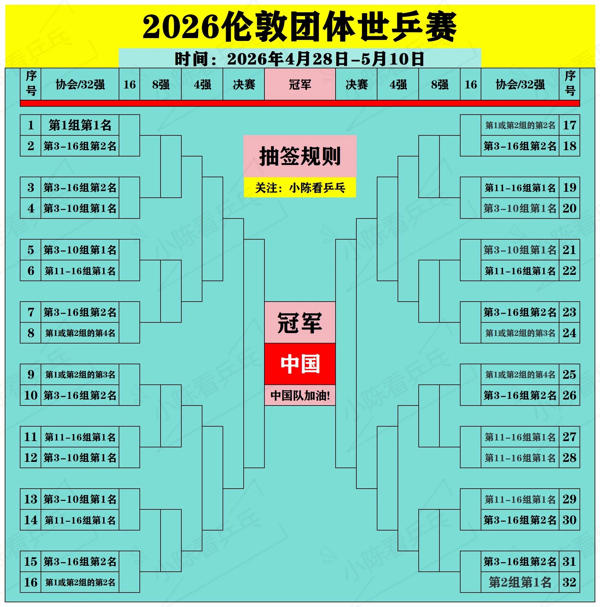 第二阶段淘汰赛按照此规则抽签。第二阶段淘汰赛抽签将在种子排位循环赛结束...