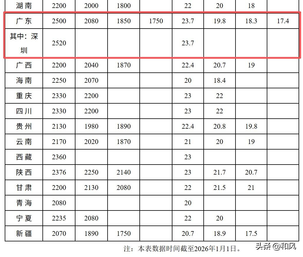 这下心安了，今年深圳的月最低工资标准还是2520元，与2025年一样。

原来每