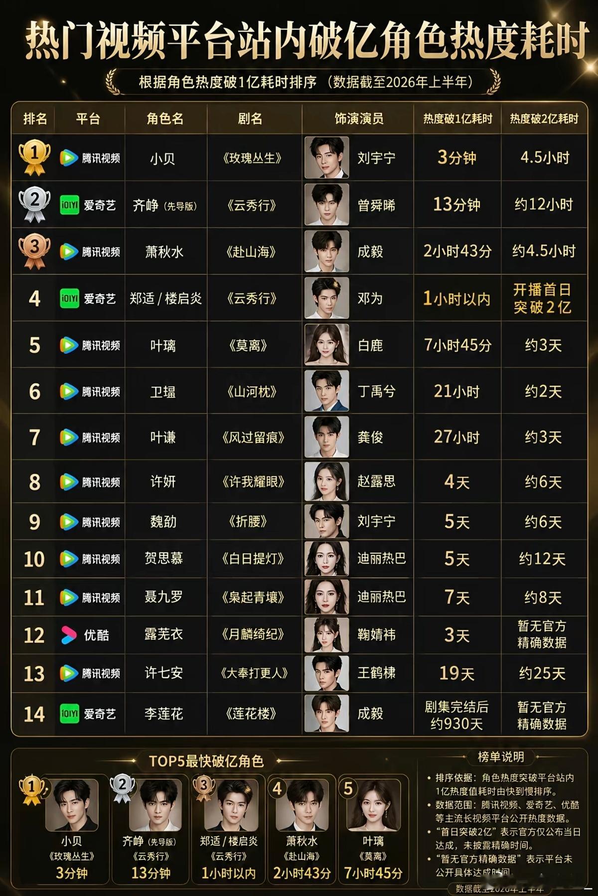 爱奇艺二季度破亿角色前十其中杨紫饰演的李祯是榜单中热度最高的女性角色，登顶爱奇艺