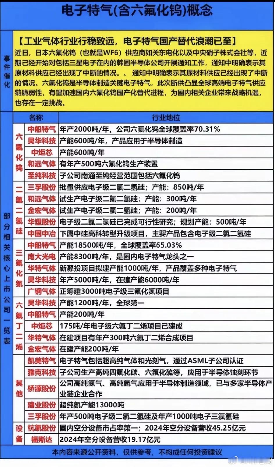日本断供引爆半导体“咽喉”环节！六氟化钨全球霸主紧急补位，国产替代迎来史诗级窗口