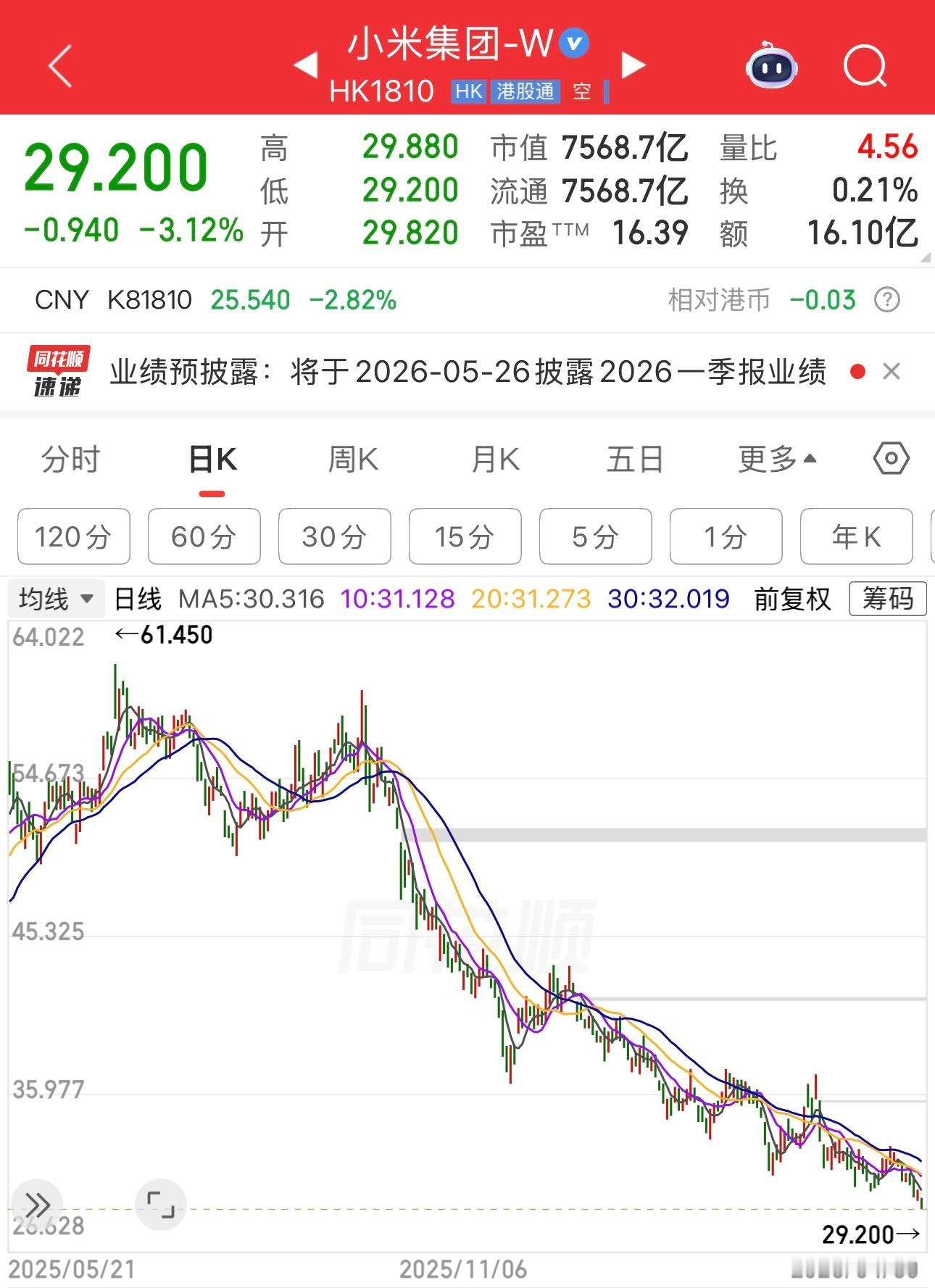 小米股价跌破30，继续新低，40抄底的人深套了。老周一股没有。如果跌破20，老周
