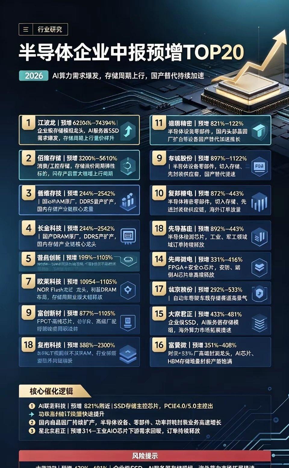 2026半导体企业中报预增TOP20
 
1、江波龙
📈预增：62204%‑7