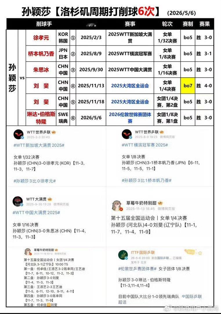 拉假数据转评区还在深柜sys，放几个真表。洛杉矶周期孙颖莎已经打了六次削球手，终