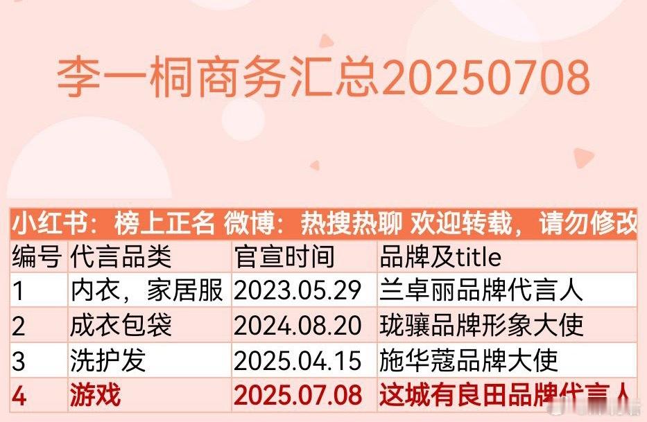 李一桐最新商务代言4个，仅1个有知名度。也是寒冰体质，播了这么多剧、合作的都是热