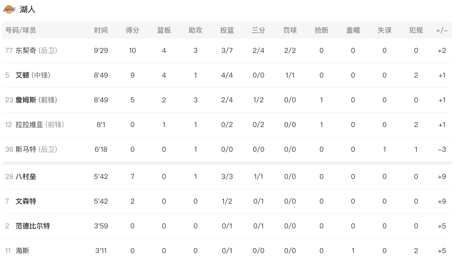 第一节结束，湖人33-27尼克斯，如何评价首节表现？湖人vs尼克斯 詹姆斯5分2