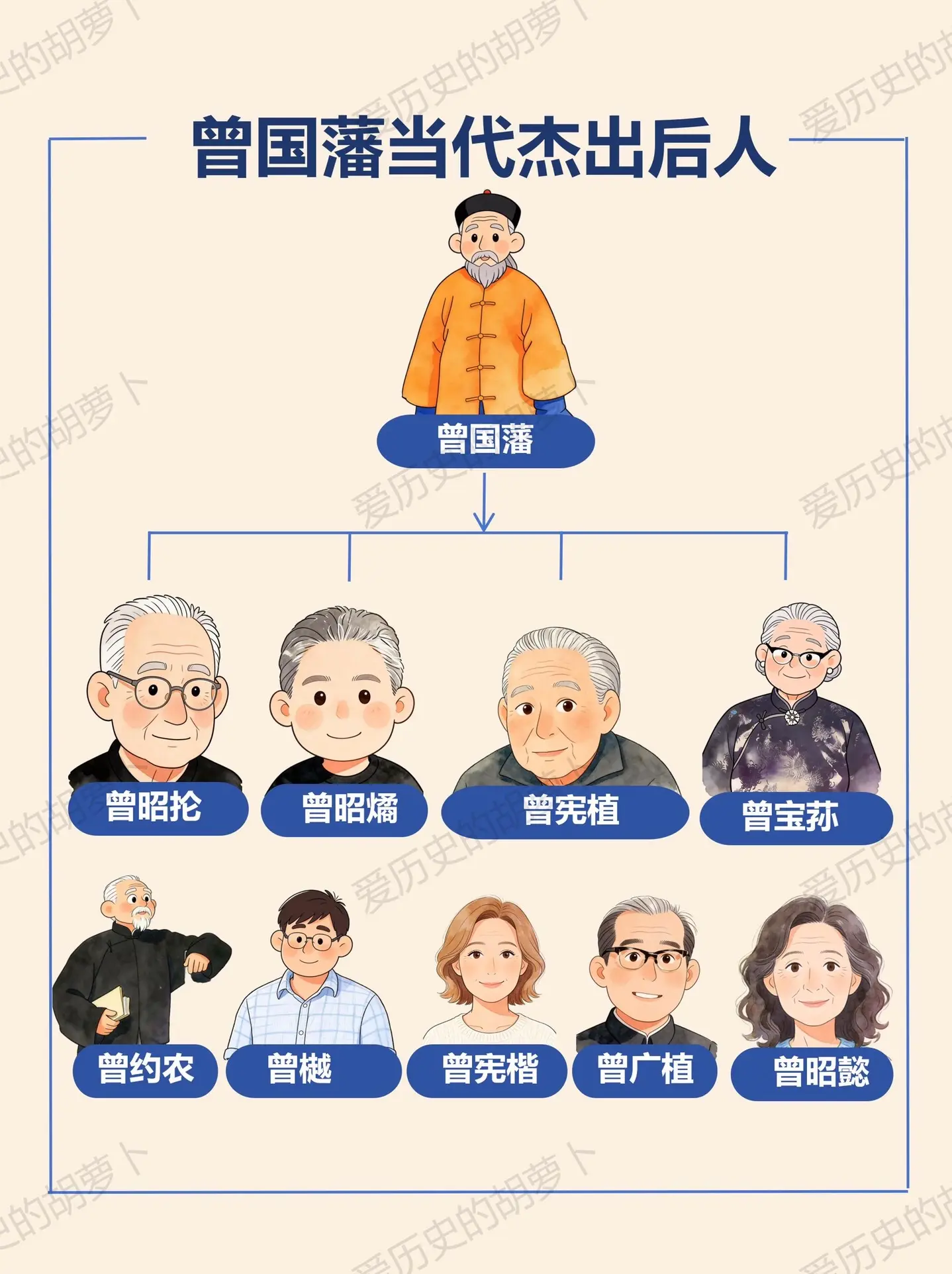 曾国藩当代杰出后人。