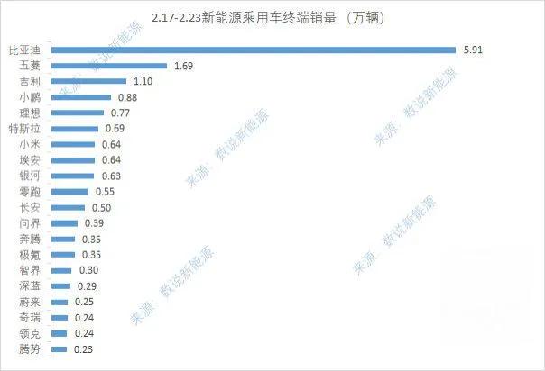 中国新能源乘用车最新的周(2.17-2.23)销量数据：

比亚迪，5.91万辆