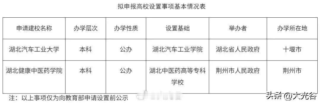 湖北两所高等学院升格！

获悉，湖北汽车工业学院拟升格为湖北汽车工业大学，是湖北