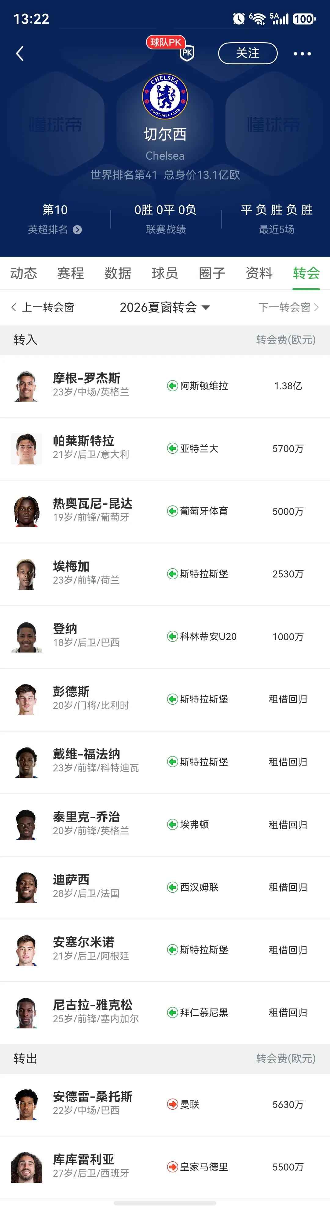 目前切尔西球迷对阿隆索很满意，引援都是老将搭配有能力的球员。

不像以前年年做冤